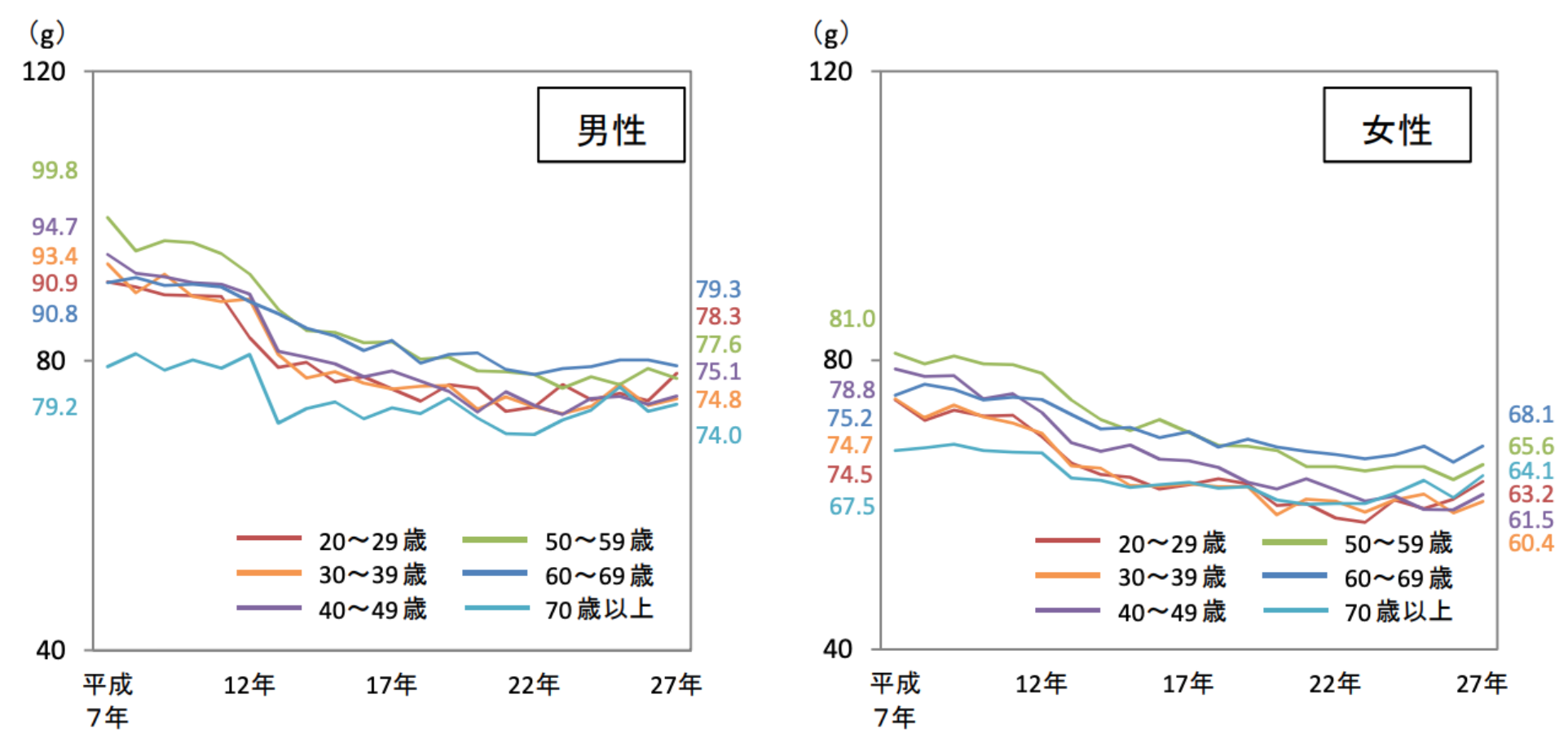 日本人のタンパク質摂取量の平均値の年次推移